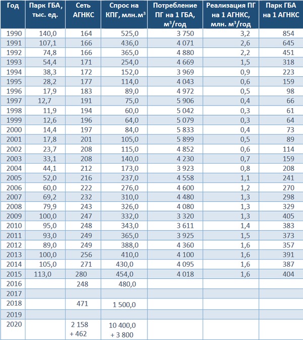 Ключевые показатели газомоторного рынка России, 1990-2015