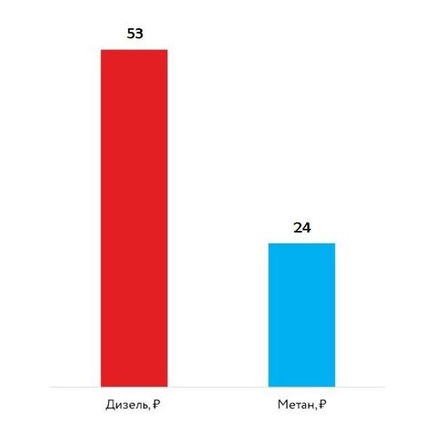 цена дизельного топлива, цена сжатого метана, 2022 год