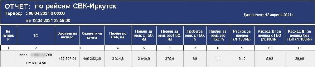 отчет по расходу топлива газодизельного тягача Ивеко по рейсам СВК Иркутск